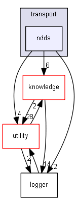 include/madara/transport/ndds
