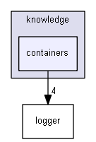 include/madara/knowledge/containers