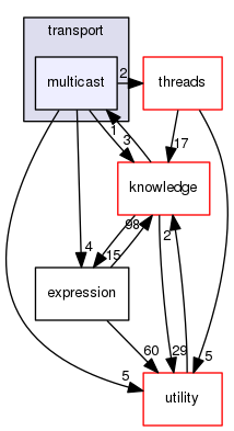 include/madara/transport/multicast