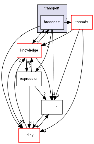 include/madara/transport/broadcast