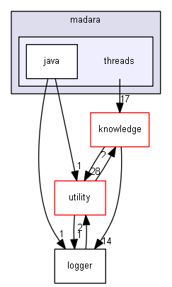 include/madara/threads