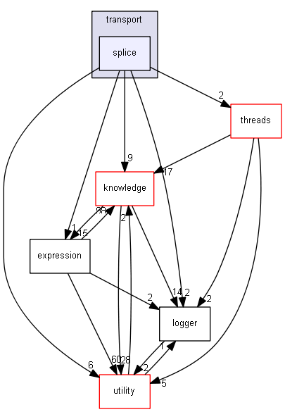include/madara/transport/splice