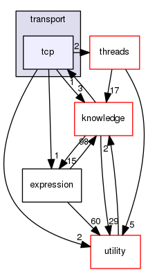 include/madara/transport/tcp