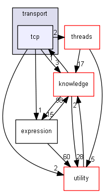 include/madara/transport/tcp