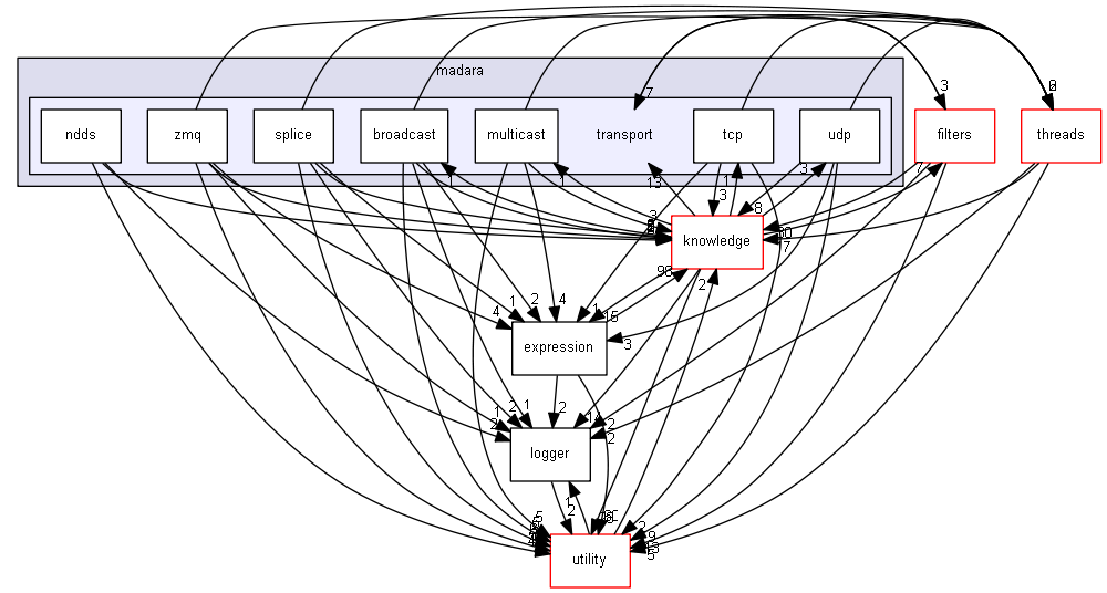 include/madara/transport