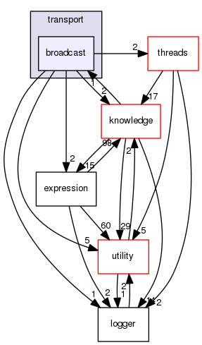 include/madara/transport/broadcast