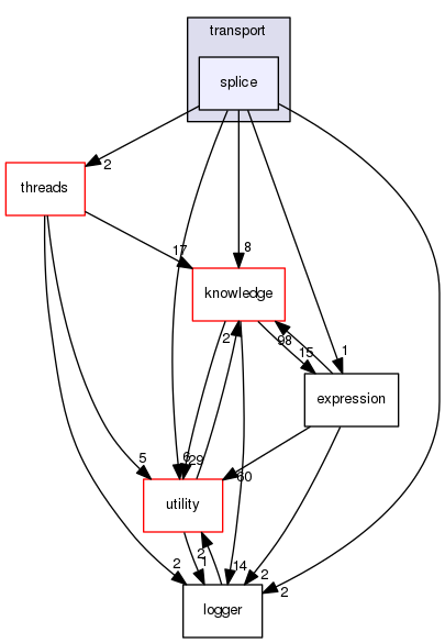 include/madara/transport/splice