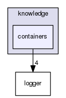 include/madara/knowledge/containers